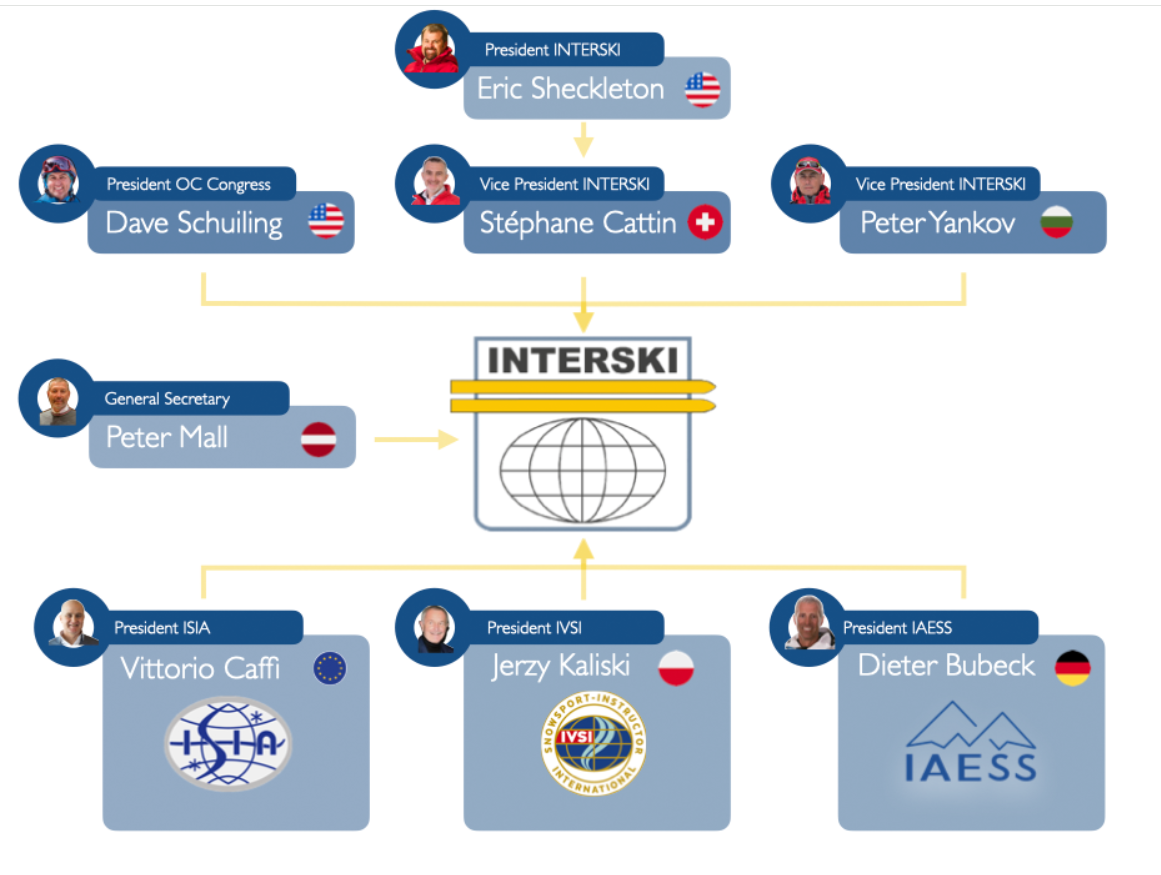 Presidium INTERSKI INTERNATIONAL